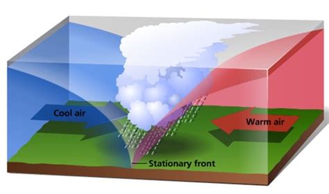 Fronts | Types of Fronts: Stationary Front, Warm Front, Cold Front ...