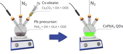 Synthesis of Perovskite Quantum Dots | Ossila