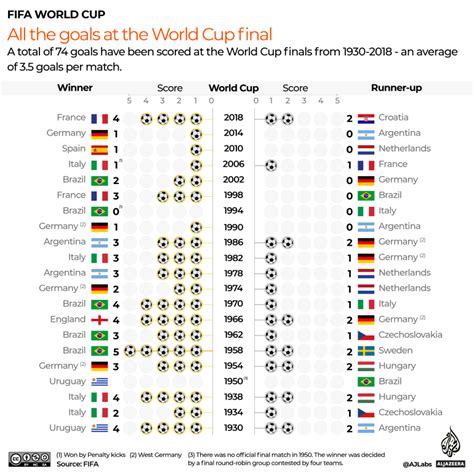 Visualising the FIFA World Cup final | Qatar World Cup 2022 News ...