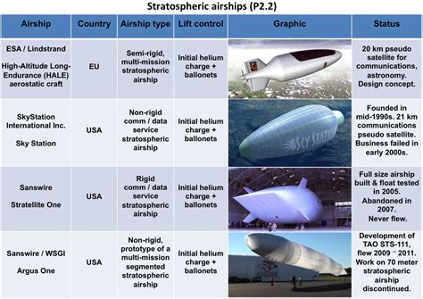 Modern Airships – Part 2 | The Lyncean Group of San Diego