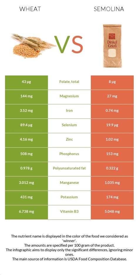 Wheat vs. Semolina — In-Depth Nutrition Comparison