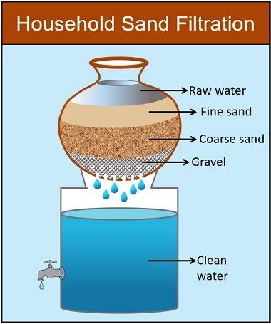 Traditional Water Purification Methods - Advantages & Disadvantages - Biology Reader