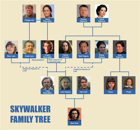 Exploring the Skywalker Family Tree: A Saga of Legacy and Destiny