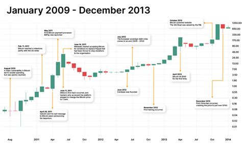 Bitcoin Price History: 2009 — 2023 - Foresight News EN