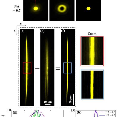 (PDF) Background-Free Volumetric Two-Photon Microscopy by Side-Lobes-Cancelled Bessel Beam