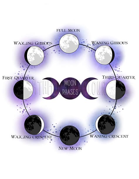 Moon Phase Diagram