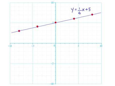 Graphing Linear Equations - Tessshebaylo