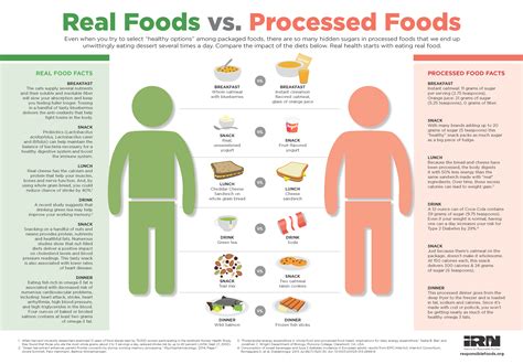 Processed Food | Hypoglycemia Support Foundation