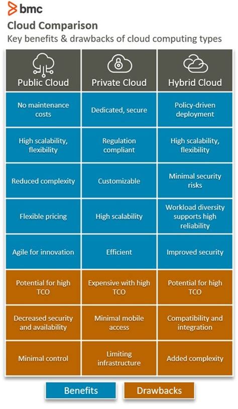 Public vs Private vs Hybrid: Cloud Differences Explained (2023)