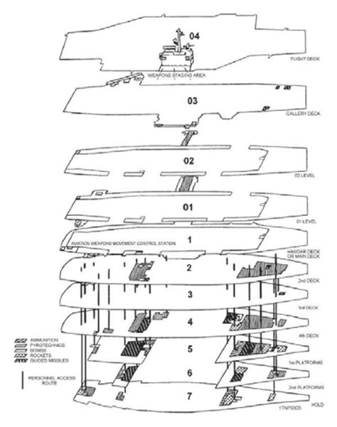 The layout of the ordnance handling routes aboard an aircraft carrier ...