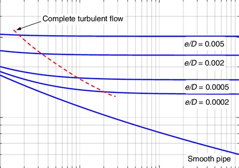 Darcy Friction Factor Chart : Solve Moody Chart with Goal Seek - It can be obtained from moody's ...