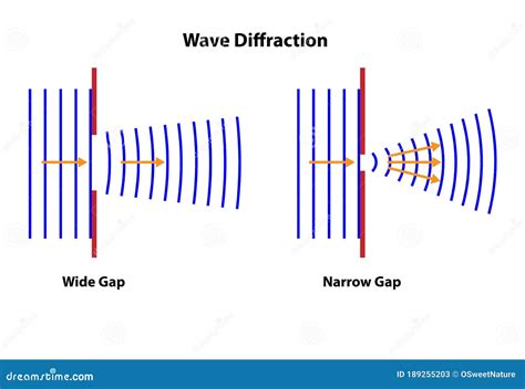 Diffraction in waves - industriallader