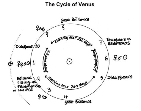 Venus Retrograde in Leo 2023 - Astrology University