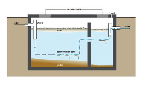 Septic Tank Problems And Their Typical Design - Balkan Drain Cleaning