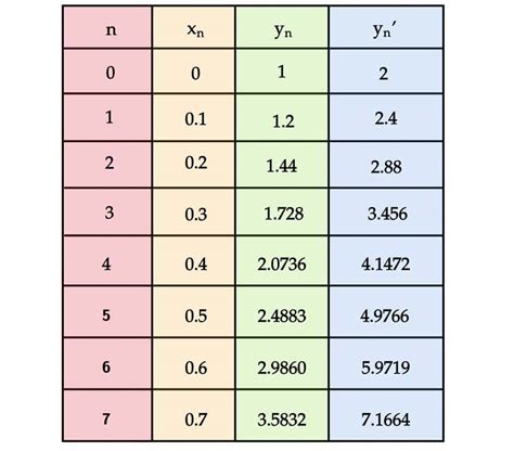 Euler's Method · Differential Equation Numerical Solution · Matter of Math