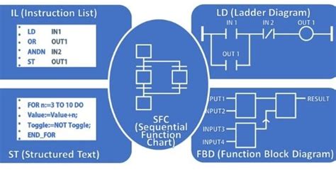 WHY IEC 61131-3 for PLCs