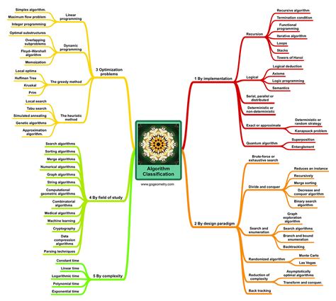 Mind Map: Algorithm Classification and Ngram, MindMap, mapping