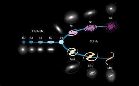 Types of Galaxies | Astronomy