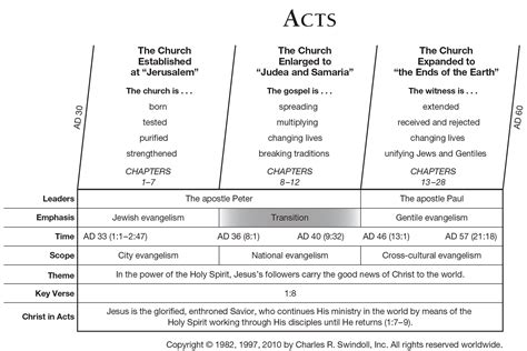 Commentary On Acts 13