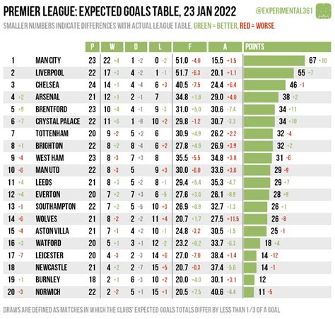 maux destomac Walter Cunningham moitié premier league table 2022 23 Controversé Déléguer Anthologie