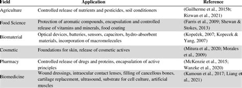 Main applications of hydrogels in different areas. | Download ...