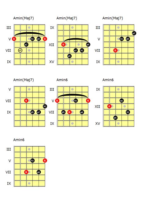 Melodic minor modes - Melodic Minor - Andy French's Musical Explorations