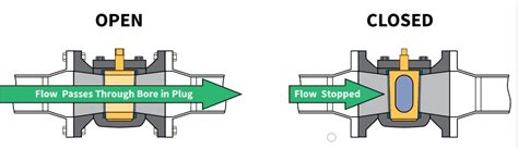 Plug Valve - Types, Functions and Applications | EcoMENA