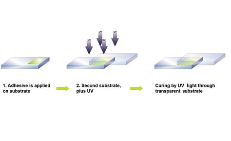 UV and LED Technologies for Adhesive Curing Applications | 2019-09-10 ...