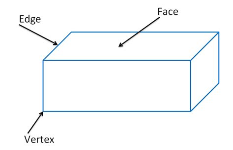 Vertices, Edges And Faces | Types, Relationships, Examples