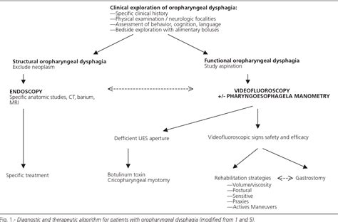 Oropharyngeal Dysphagia | Semantic Scholar