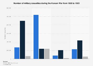 Korean War: military casualties 1950-1953 | Statista