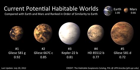 Five potential habitable exoplanets now