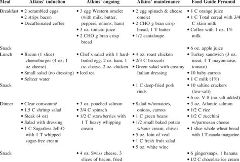 Dr. Atkins' New Diet Revolution: menu items compared to the USDA Food... | Download Table