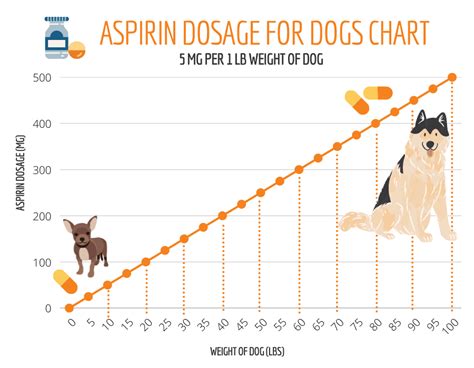 Canine Aspirin Dosage Chart