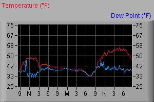 Grants Pass Oregon Graphs of Recent Weather Trends - Josephine County