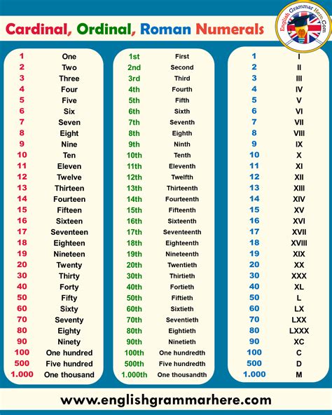 Cardinal, Ordinal and Roman Numerals Examples - English Grammar Here