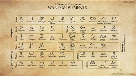 5 best u/arctitude images on Pholder | Made a chart of all the wand ...