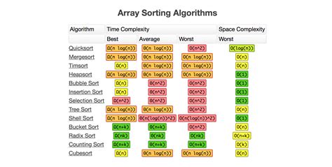 Sorting Algorithms Big O Cheat Sheet Slide Share - Riset