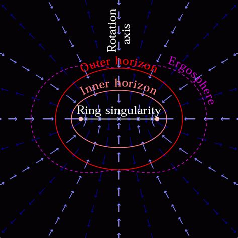 Kerr Black Hole | Elixir Of Knowledge