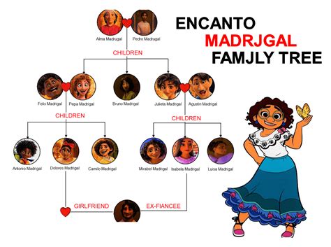 The Ultimate Encanto Family Tree | EdrawMax Online