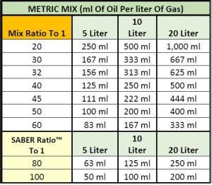 Your String Trimmer, Chainsaw and Blower Mix Ratio Made Easy – AMSOIL Blog