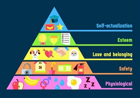 Maslow's Hierarchy Of Needs Triangle