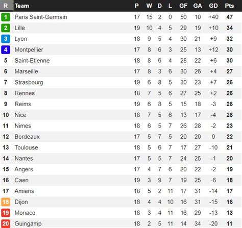 Trudiogmor: Ligue 2 Table French