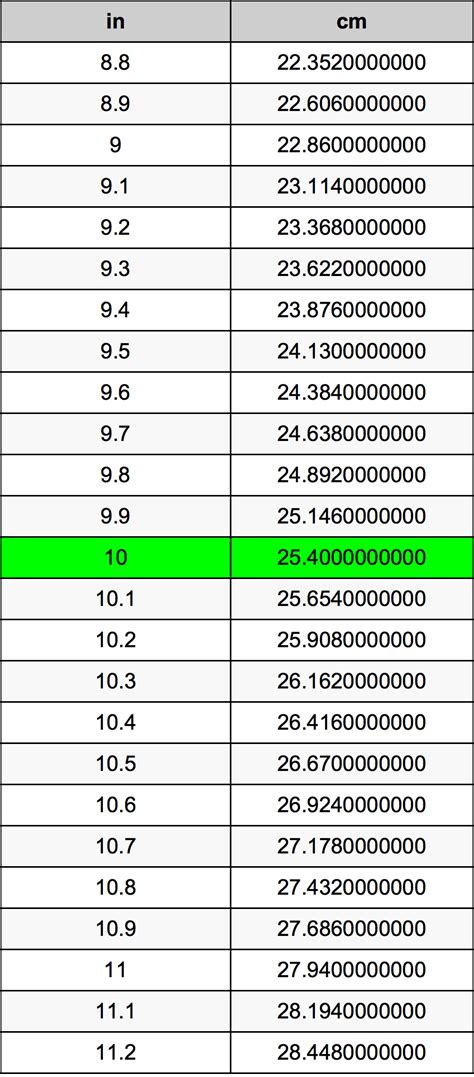 10 Inches To Centimeters Converter | 10 in To cm Converter