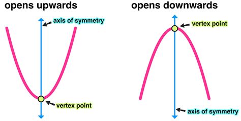 How to Find the Vertex of a Parabola in 3 Easy Steps — Mashup Math