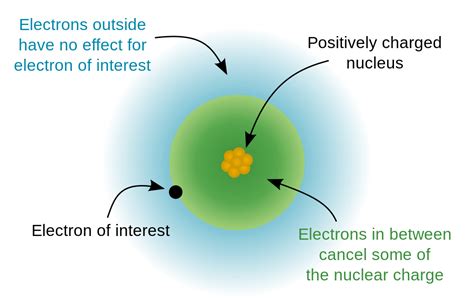 What is the Difference Between Effective Nuclear Charge and Shielding Effect | Compare the ...