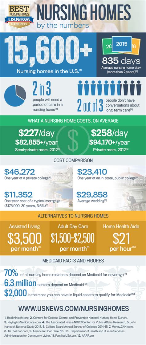 Infographic: A Guide to Nursing Home Costs | Best Nursing Homes | US News