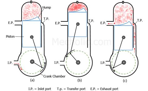 Two Stroke And Four Stroke Engine Diagram