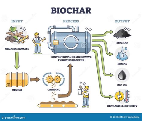 Biochar, Biogas, Bio Oil And Energy Production By Pyrolysis Reactor Vector Illustration ...