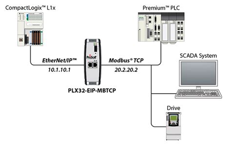 Ethernet IP | Industrial Data Communications Specialists | Lonehill